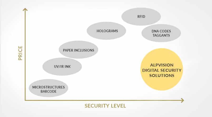 Document Security