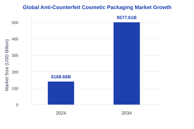 Global anti-counterfeit cosmetic packaging market growth