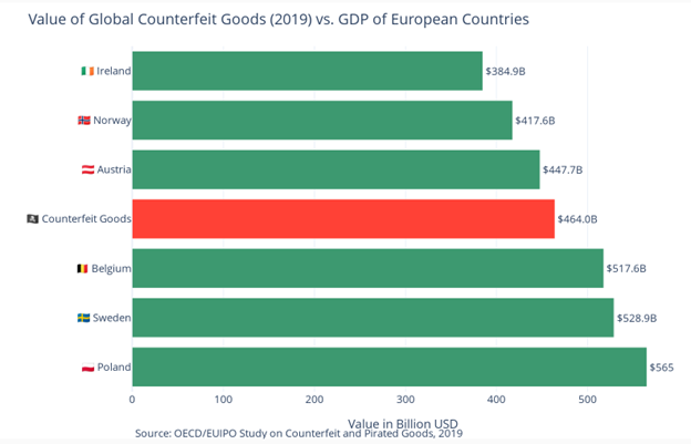 Global Counterfeit Goods (2019) vs. GDP of European Countries