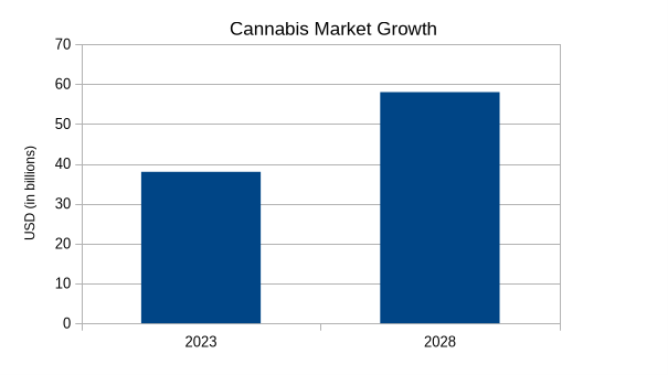 Cannabis market growth