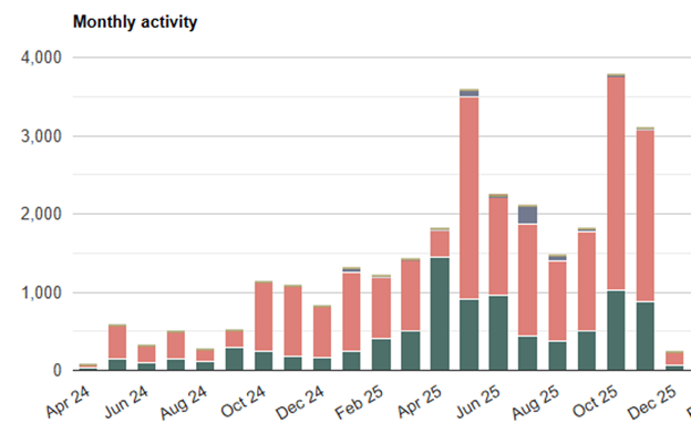AlpVision’s BMS dashboard showing data for reporting.