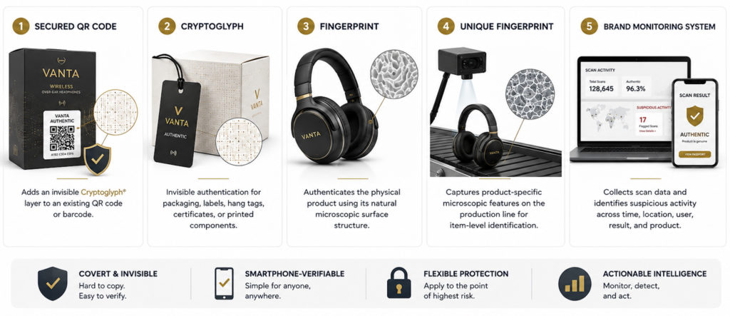 Digital Product Passport Security Risks: Securing the Link Between Physical Products and Digital Data 3 SECURING THE DIGITAL-TO-PHYSICAL LINK